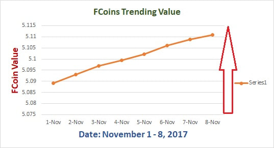 fiffo-coin-value